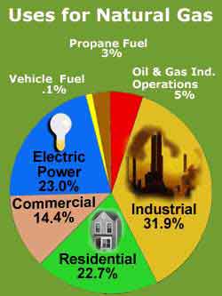 CNG, compressed natural gas, natural gas