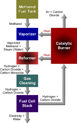 Methanol reformer, methanol plant, methanol process
