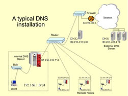 DNS installation and resolution process