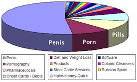 SPAM MAIL breakdown