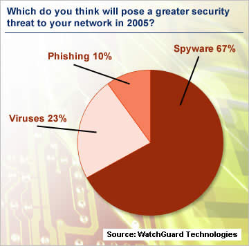 Security Threat 2005